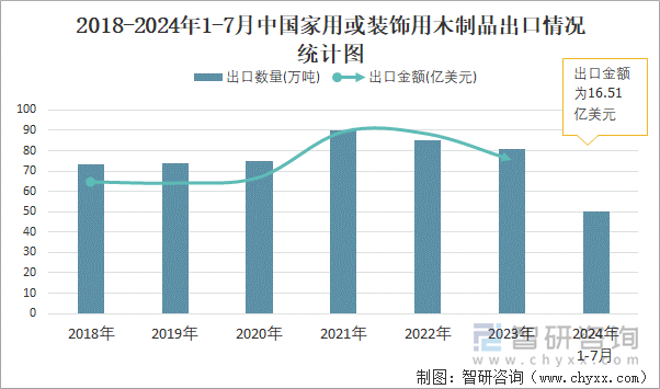 2018-2024年1-7月中国家用或装饰用木制品出口情况统计图