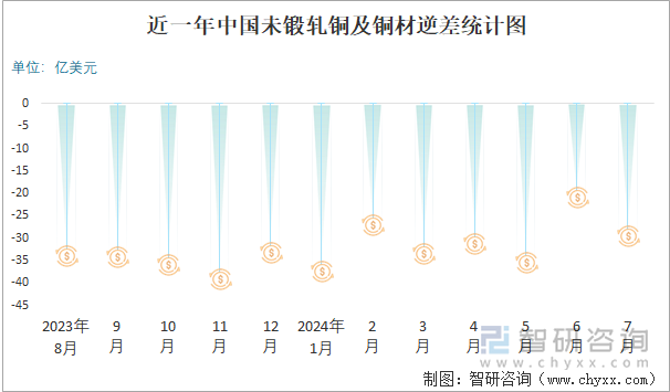 近一年中国未锻轧铜及铜材逆差统计图