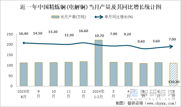 近一年中国精炼铜(电解铜)当月产量及其同比增长统计图