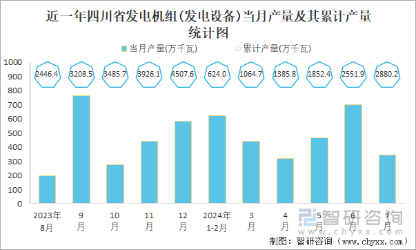 近一年四川省发电机组(发电设备)当月产量及其累计产量统计图