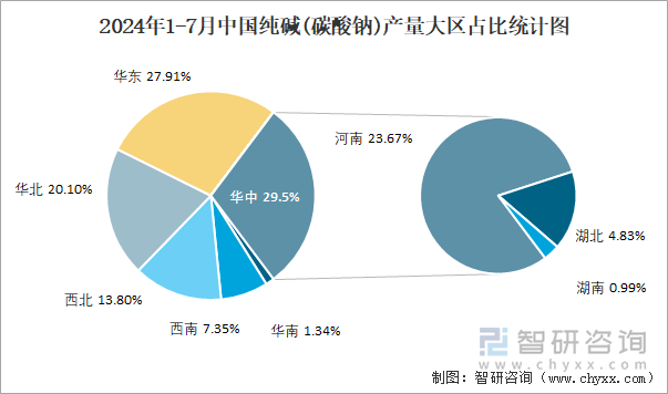 2024年1-7月中国纯碱(碳酸钠)产量大区占比统计图