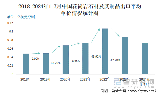 2018-2024年1-7月中国花岗岩石材及其制品出口平均单价情况统计图