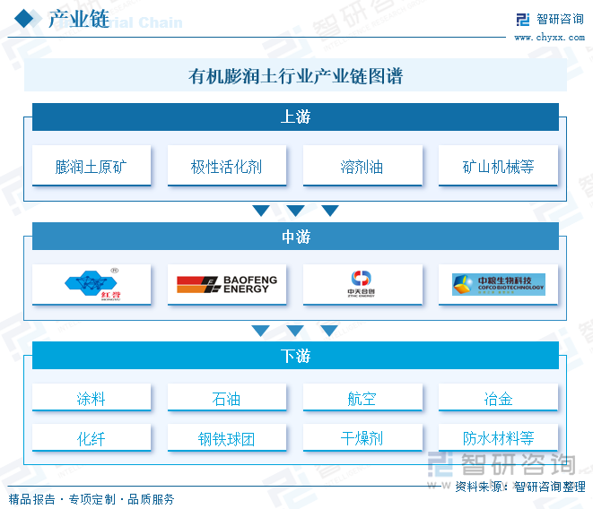 有机膨润土行业产业链图谱