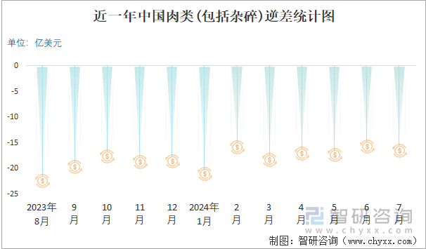 近一年中国肉类(包括杂碎)逆差统计图