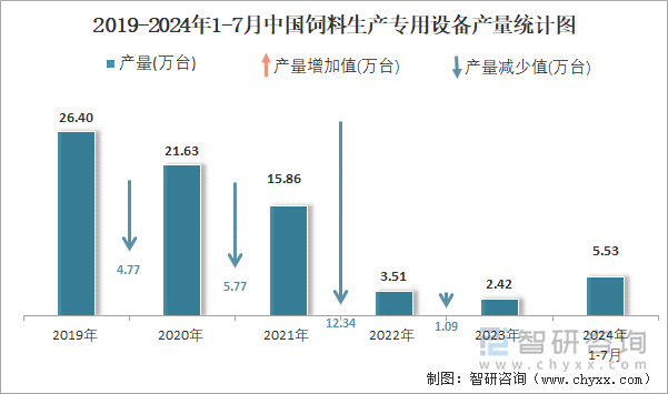 2019-2024年1-7月中国饲料生产专用设备产量统计图