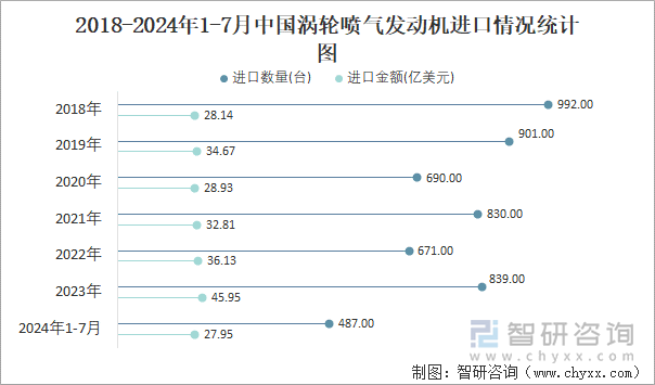 2018-2024年1-7月中国涡轮喷气发动机进口情况统计图