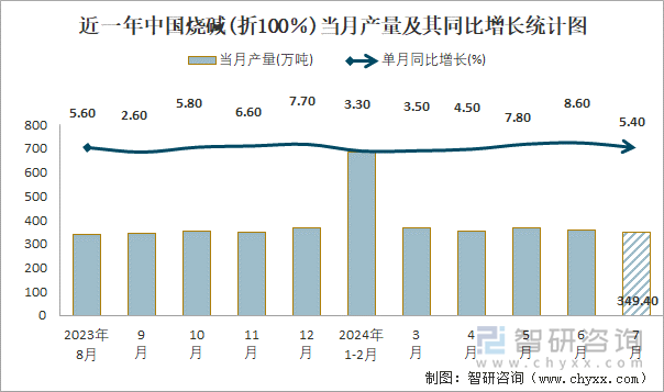 近一年中国烧碱(折100％)当月产量及其同比增长统计图