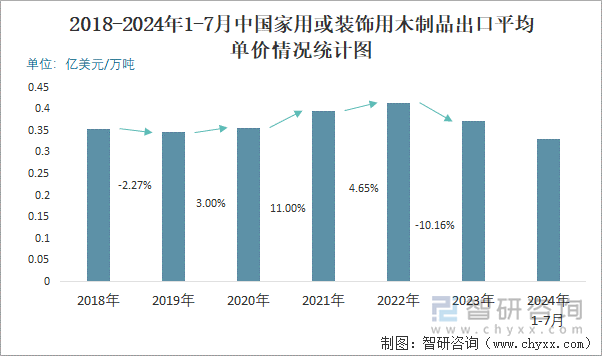 2018-2024年1-7月中国家用或装饰用木制品出口平均单价情况统计图