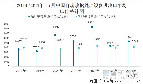 2018-2024年1-7月中国自动数据处理设备进出口平均单价统计图