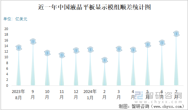 近一年中国液晶平板显示模组顺差统计图