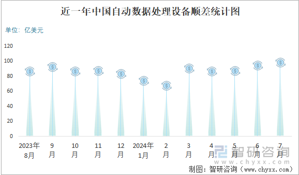 近一年中国自动数据处理设备顺差统计图