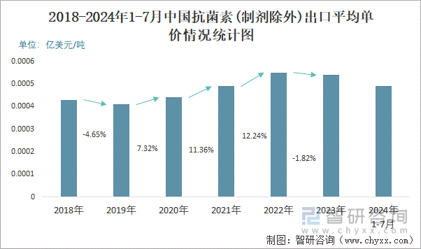 2018-2024年1-7月中国抗菌素(制剂除外)出口平均单价情况统计图