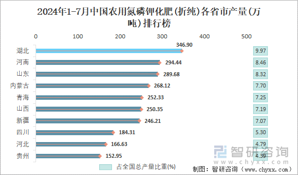 2024年1-7月中国农用氮磷钾化肥(折纯)各省市产量排行榜