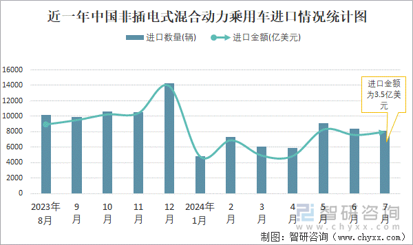 近一年中國非插電式混合動力乘用車進口情況統(tǒng)計圖