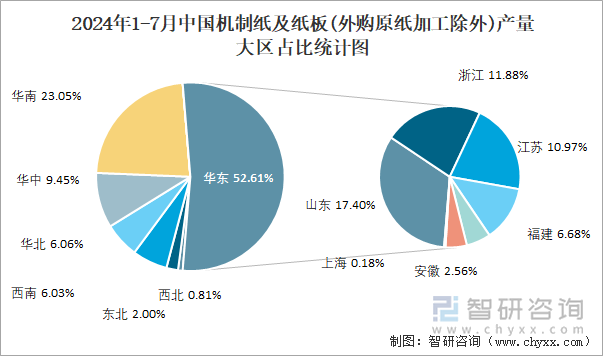 2024年1-7月中国机制纸及纸板(外购原纸加工除外)产量大区占比统计图