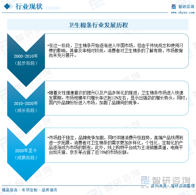 卫生棉条行业发展历程