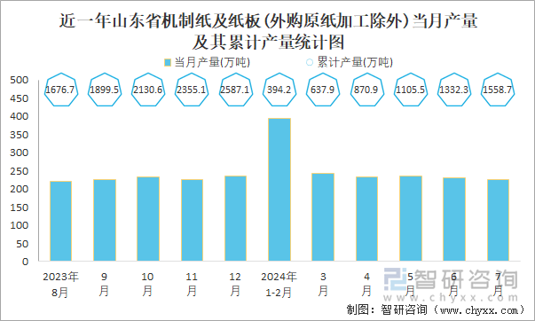 近一年山东省机制纸及纸板(外购原纸加工除外)当月产量及其累计产量统计图