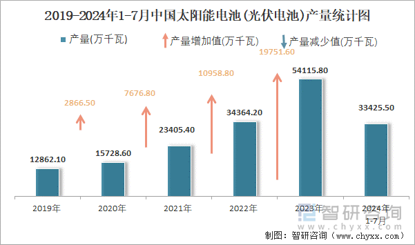 2019-2024年1-7月中国太阳能电池(光伏电池)产量统计图