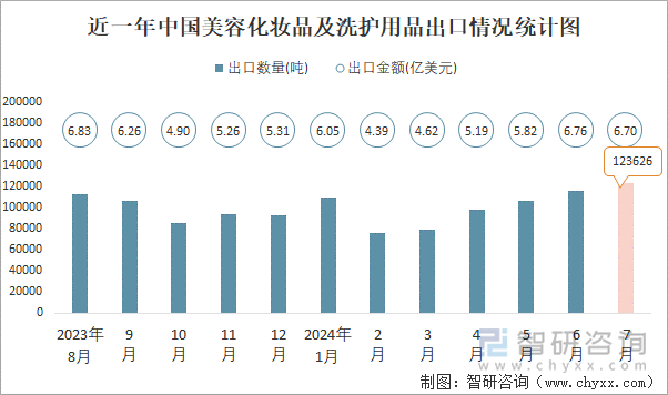 近一年中国美容化妆品及洗护用品出口情况统计图