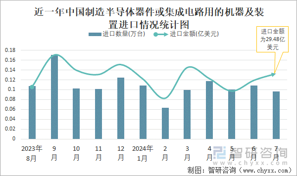 近一年中国制造半导体器件或集成电路用的机器及装置进口情况统计图