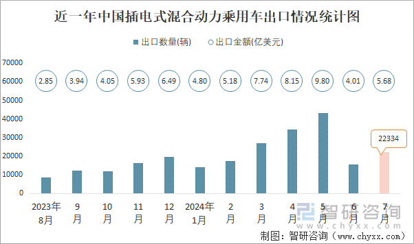 近一年中国插电式混合动力乘用车出口情况统计图