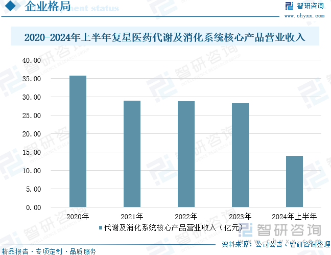 2020-2024年上半年复星医药代谢及消化系统核心产品营业收入