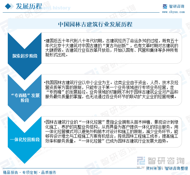 中国园林古建筑行业发展历程