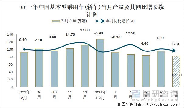 近一年中国基本型乘用车(轿车)当月产量及其同比增长统计图