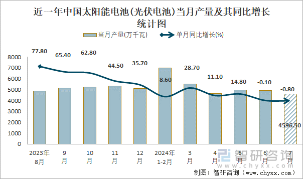 近一年中国太阳能电池(光伏电池)当月产量及其同比增长统计图