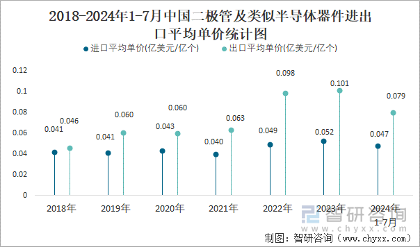 2018-2024年1-7月中国二极管及类似半导体器件进出口平均单价统计图