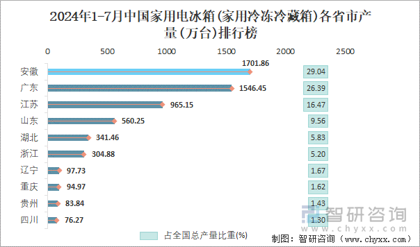 2024年1-7月中国家用电冰箱(家用冷冻冷藏箱)各省市产量排行榜