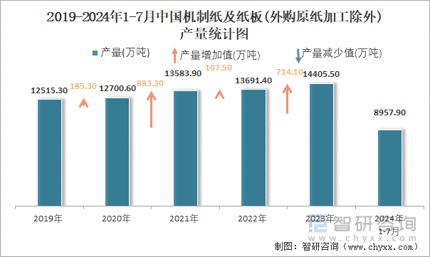 2019-2024年1-7月中国机制纸及纸板(外购原纸加工除外)产量统计图