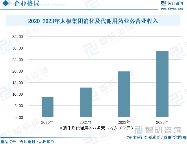 2020-2023年太极集团消化及代谢用药业务营业收入