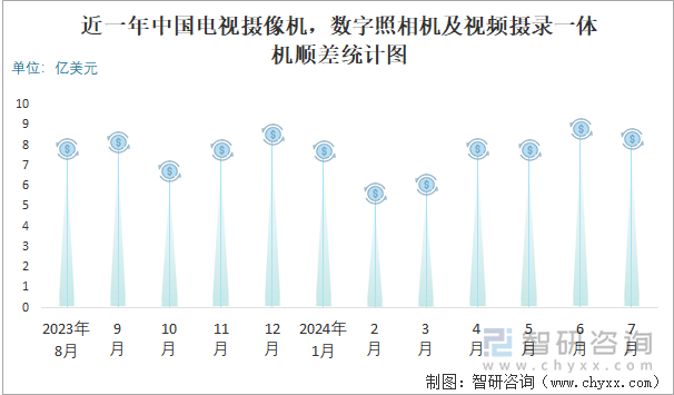 近一年中国电视摄像机，数字照相机及视频摄录一体机顺差统计图