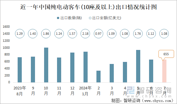 近一年中国纯电动客车(10座及以上)出口情况统计图