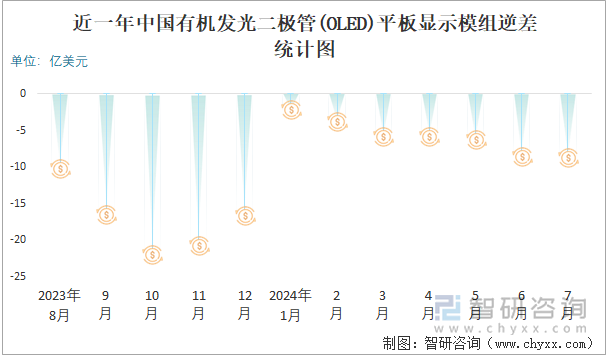 近一年中国有机发光二极管(OLED)平板显示模组逆差统计图