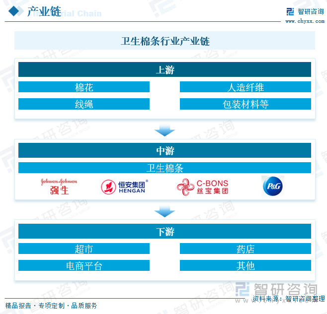 卫生棉条行业产业链