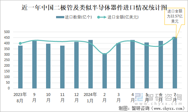 近一年中国二极管及类似半导体器件进口情况统计图