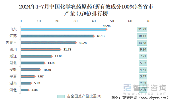 2024年1-7月中国化学农药原药(折有效成分100％)各省市产量排行榜