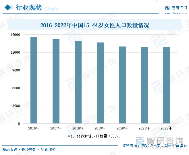 2016-2022年中国15-44岁女性人口数量情况