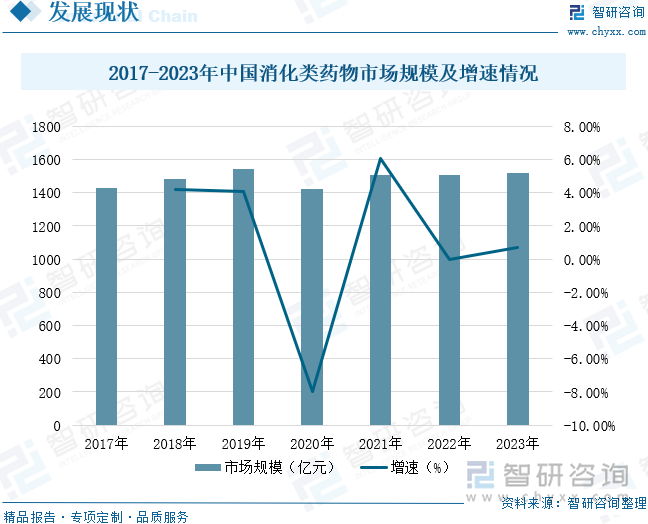 2017-2023年中国消化类药物市场规模及增速情况