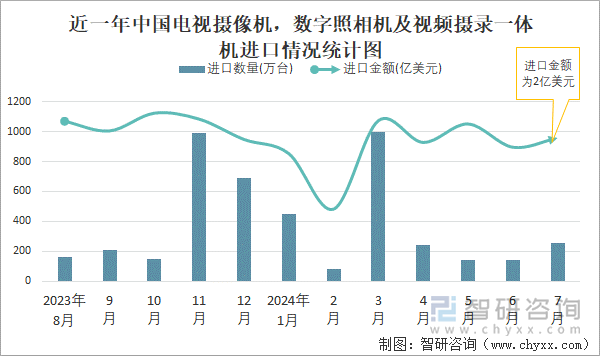 近一年中国电视摄像机，数字照相机及视频摄录一体机进口情况统计图