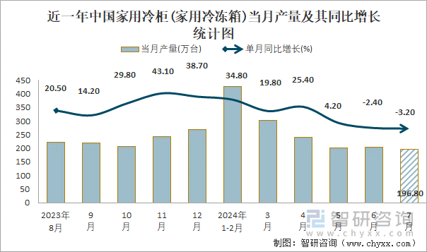 近一年中国家用冷柜(家用冷冻箱)当月产量及其同比增长统计图