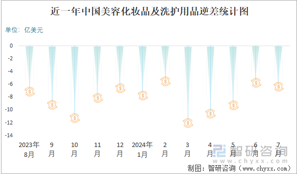 近一年中国美容化妆品及洗护用品逆差统计图