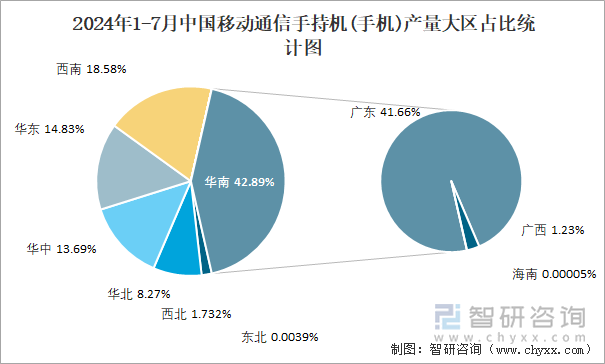 2024年1-7月中国移动通信手持机(手机)产量大区占比统计图