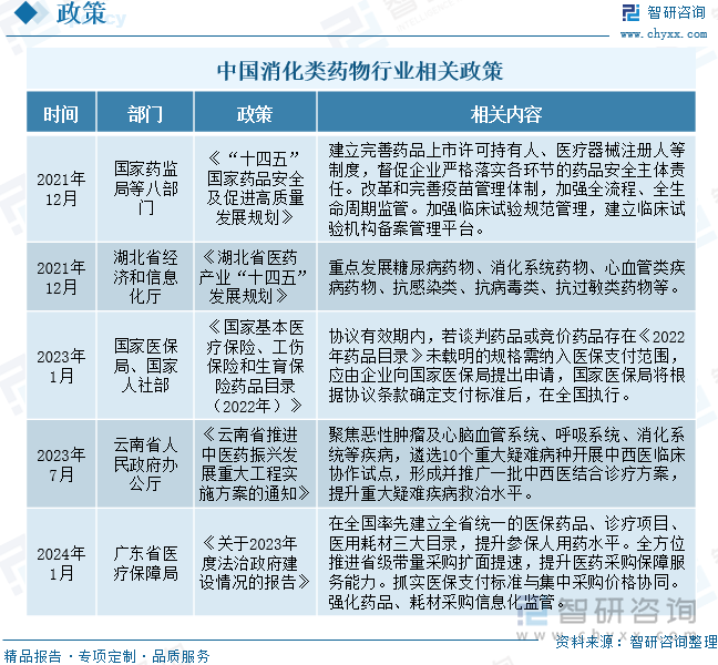 中国消化类药物行业相关政策