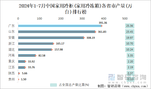 2024年1-7月中国家用冷柜(家用冷冻箱)各省市产量排行榜