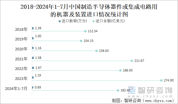 2018-2024年1-7月中国制造半导体器件或集成电路用的机器及装置进口情况统计图