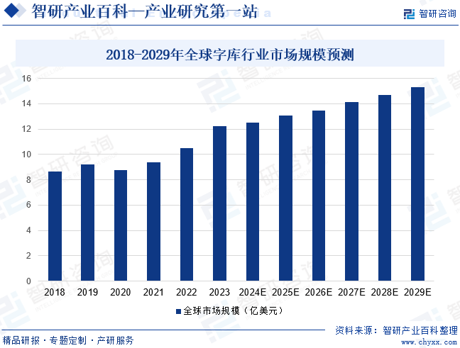 2018-2029年全球字库行业市场规模预测