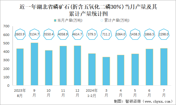 近一年湖北省磷矿石(折含五氧化二磷30％)当月产量及其累计产量统计图